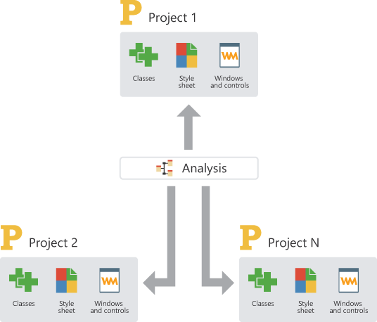 Analysis shared between multiple projects