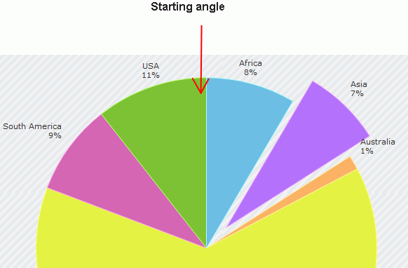 Starting angle for a Semi-circular chart