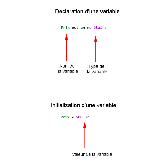 Déclaration et initialisation d'une variable