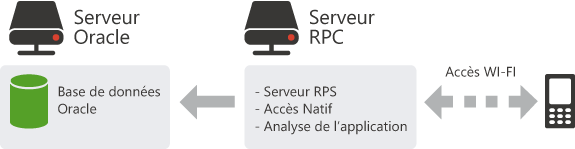 Serveur RPC