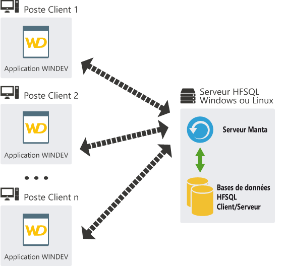 Schéma présentant le mode Client/Serveur