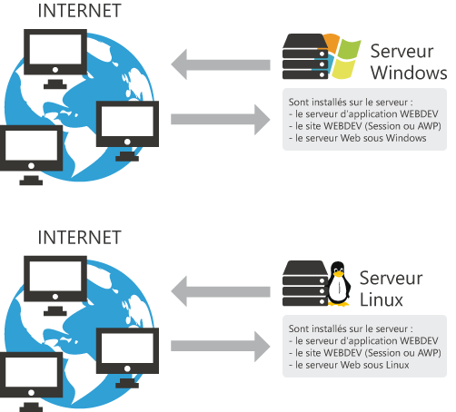 Installation sur un serveur Web sous Windows (2000 ou supérieur) ou un serveur Linux