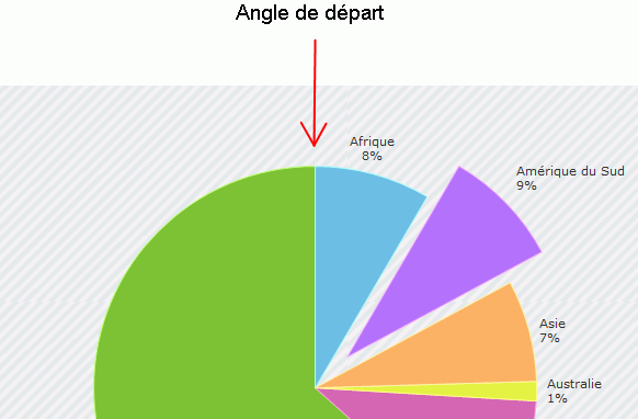 Angle de départ pour un graphe de type Hémicycle